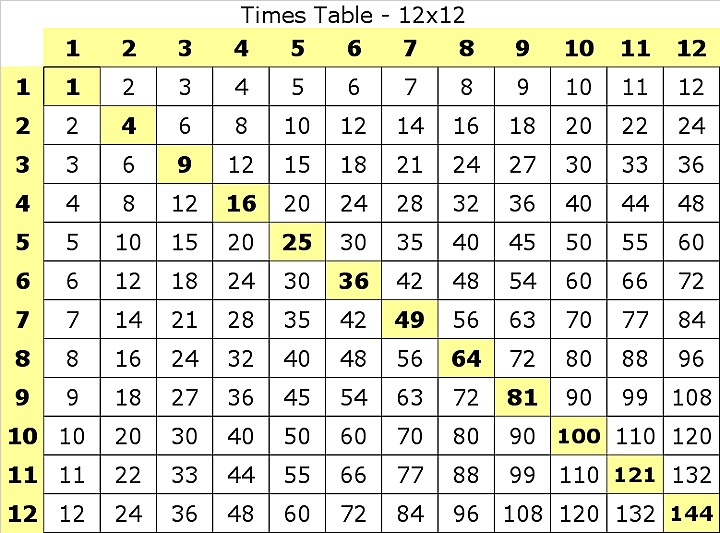 all time tables